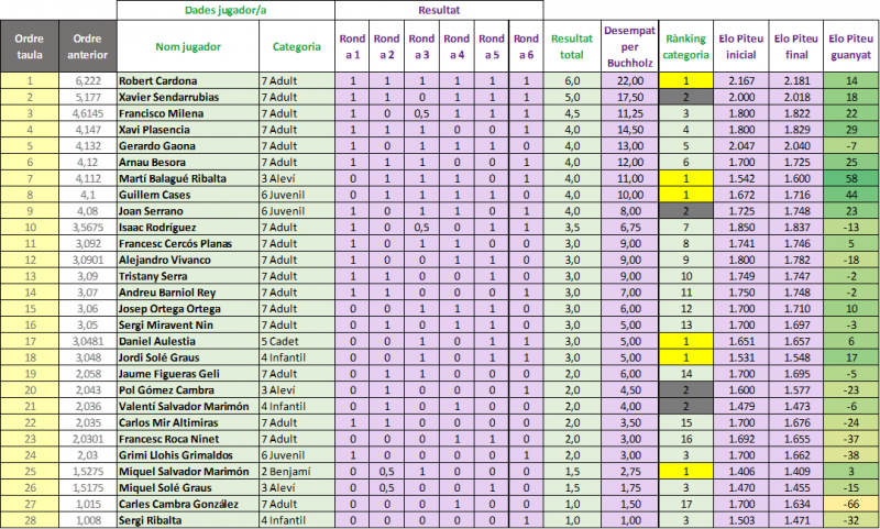 Taula de resultats torneig Lord Escacs festa major Sant Llorenç de Morunys